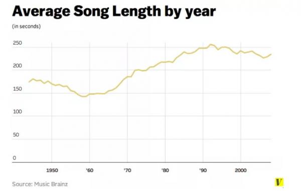 Average song lengths